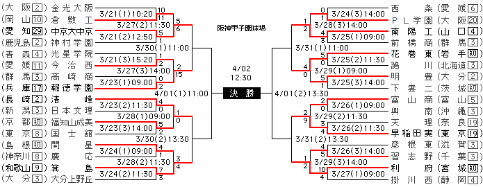 ハンデ 高校 掲示板 野球 高校 野球