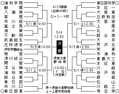 高校 野球 埼玉