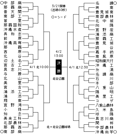 高校 野球 ハンデ 掲示板