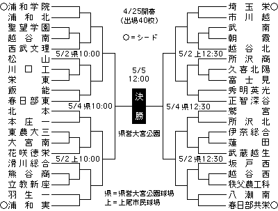 埼玉 県 高校 野球 トーナメント