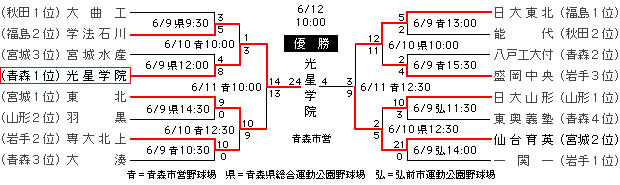 掲示板 青森県高校野球 未掲載選手掲示板