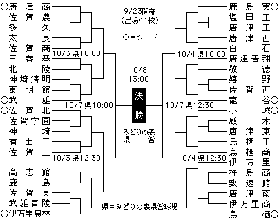 高校 野球 佐賀 県 大会 結果 速報 佐賀県高等学校野球連盟