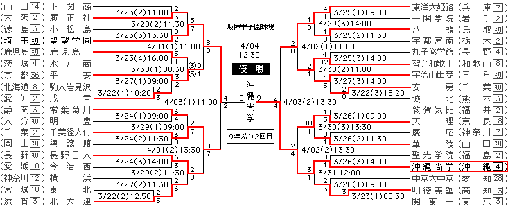 高校 野球 ハンデ 掲示板