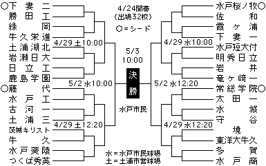 高校 茨城 野球 県 春季関東地区高校野球 茨城県大会地区予選