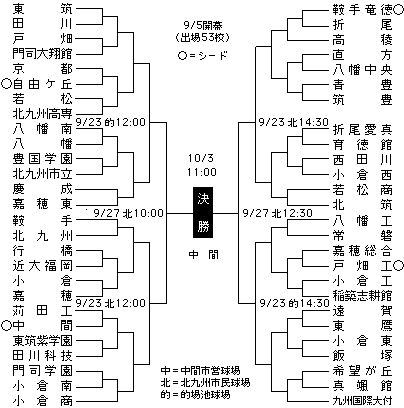 福岡 県 高校 野球 大会