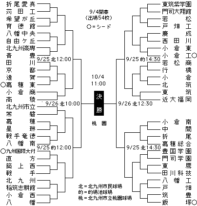 福岡 県 高校 野球 結果