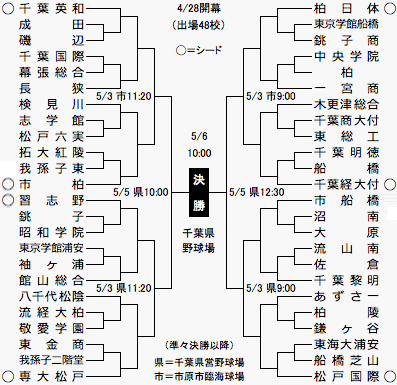 野球 千葉 高校