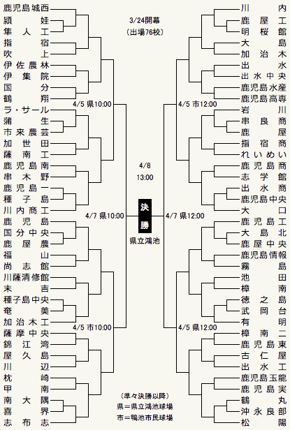 大会 高校 野球 結果 鹿児島