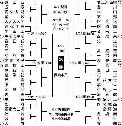 愛知 県 高校 野球 秋季 大会