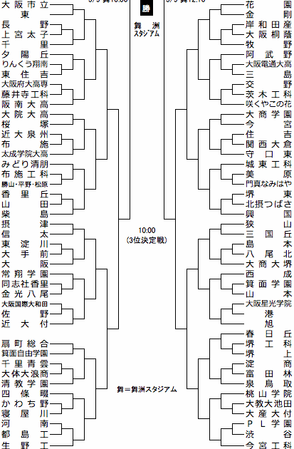 2015年 春季高校野球大阪府大会