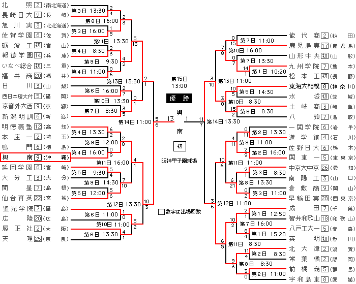 第 92 回 全国 高校 野球 選手権 大会